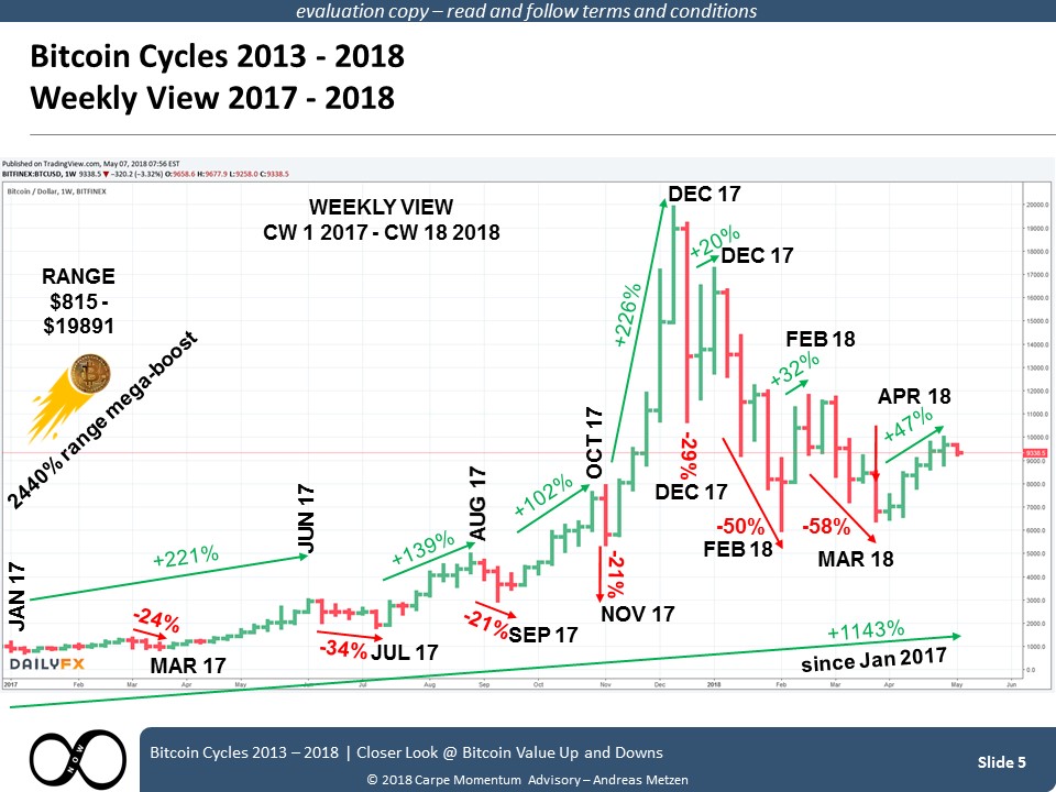 CMA -BitcoinCycles 2018-05-07 Slide5